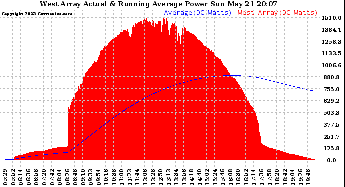 Solar PV/Inverter Performance West Array Actual & Running Average Power Output