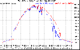 Solar PV/Inverter Performance Photovoltaic Panel Power Output