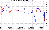 Solar PV/Inverter Performance Photovoltaic Panel Voltage Output