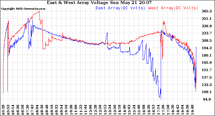 Solar PV/Inverter Performance Photovoltaic Panel Voltage Output