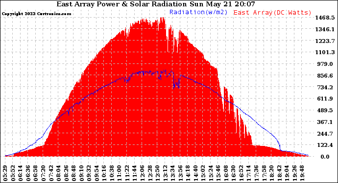 Solar PV/Inverter Performance East Array Power Output & Solar Radiation