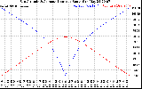 Solar PV/Inverter Performance Sun Altitude Angle & Azimuth Angle