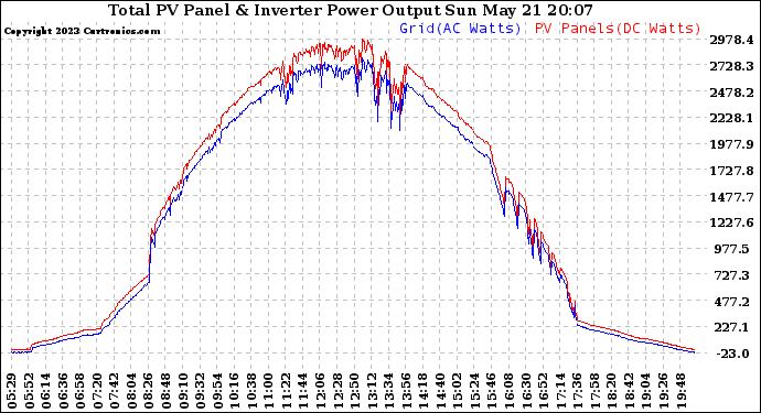 Solar PV/Inverter Performance PV Panel Power Output & Inverter Power Output