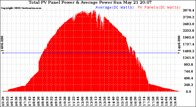 Solar PV/Inverter Performance Total PV Panel Power Output