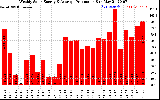 Milwaukee Solar Powered Home WeeklyProduction