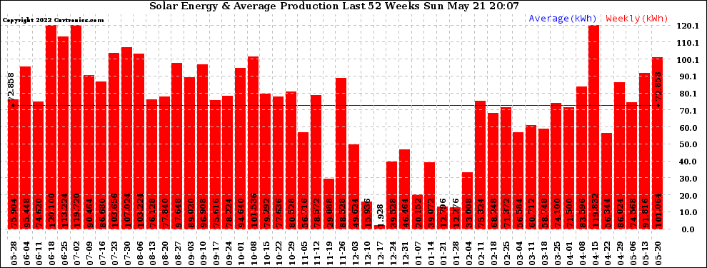 Solar PV/Inverter Performance Weekly Solar Energy Production Last 52 Weeks