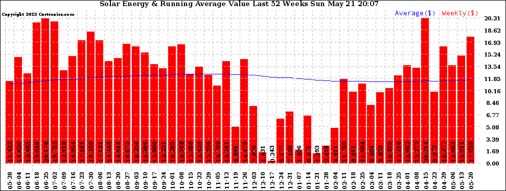 Solar PV/Inverter Performance Weekly Solar Energy Production Value Running Average Last 52 Weeks