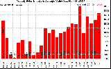 Solar PV/Inverter Performance Weekly Solar Energy Production Value