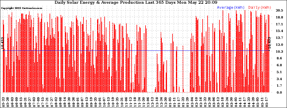 Solar PV/Inverter Performance Daily Solar Energy Production Last 365 Days