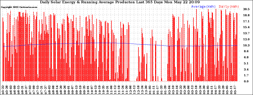 Solar PV/Inverter Performance Daily Solar Energy Production Running Average Last 365 Days