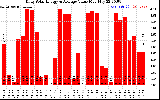 Solar PV/Inverter Performance Daily Solar Energy Production Value