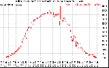 Solar PV/Inverter Performance Daily Energy Production Per Minute