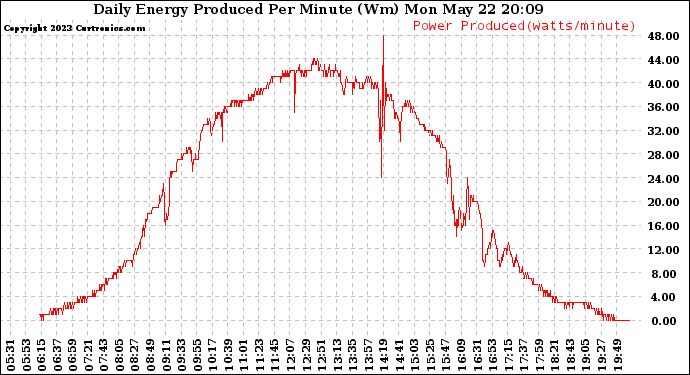 Solar PV/Inverter Performance Daily Energy Production Per Minute