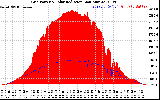 Solar PV/Inverter Performance Grid Power & Solar Radiation