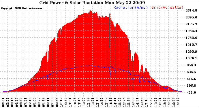 Solar PV/Inverter Performance Grid Power & Solar Radiation