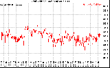 Solar PV/Inverter Performance Grid Voltage