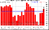 Solar PV/Inverter Performance Monthly Solar Energy Production