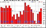 Milwaukee Solar Powered Home Monthly Production Value Running Average