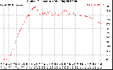 Solar PV/Inverter Performance Outdoor Temperature