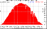 Solar PV/Inverter Performance Solar Radiation & Day Average per Minute