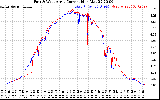 Solar PV/Inverter Performance Photovoltaic Panel Current Output