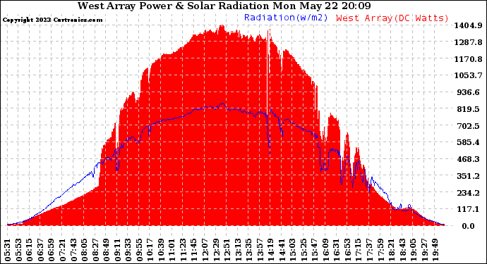 Solar PV/Inverter Performance West Array Power Output & Solar Radiation