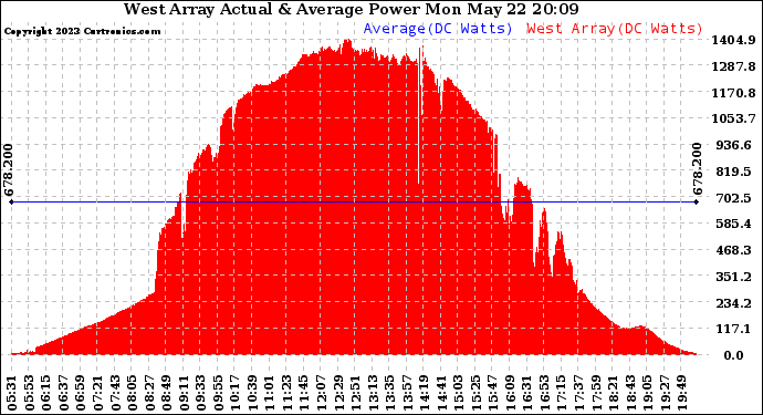 Solar PV/Inverter Performance West Array Actual & Average Power Output