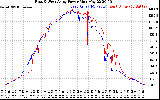 Solar PV/Inverter Performance Photovoltaic Panel Power Output