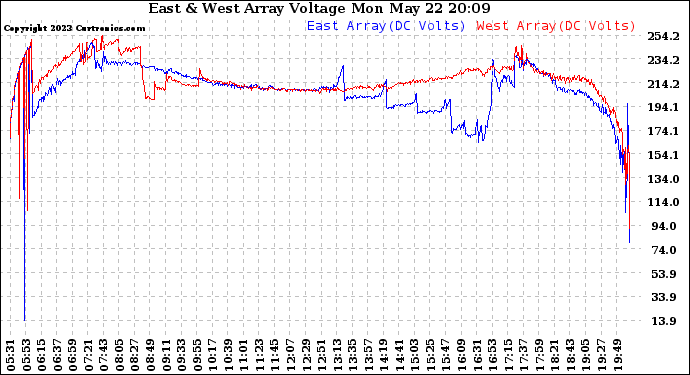 Solar PV/Inverter Performance Photovoltaic Panel Voltage Output