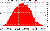 Solar PV/Inverter Performance East Array Actual & Average Power Output