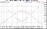 Solar PV/Inverter Performance Sun Altitude Angle & Sun Incidence Angle on PV Panels