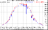 Solar PV/Inverter Performance PV Panel Power Output & Inverter Power Output