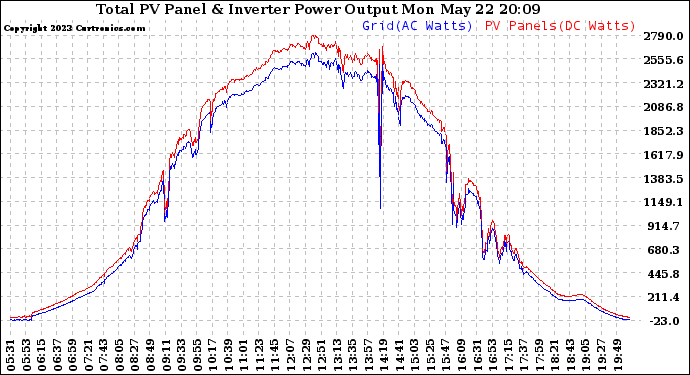 Solar PV/Inverter Performance PV Panel Power Output & Inverter Power Output