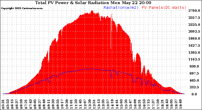 Solar PV/Inverter Performance Total PV Panel Power Output & Solar Radiation