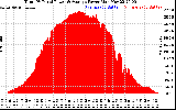 Solar PV/Inverter Performance Total PV Panel Power Output