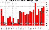 Solar PV/Inverter Performance Weekly Solar Energy Production