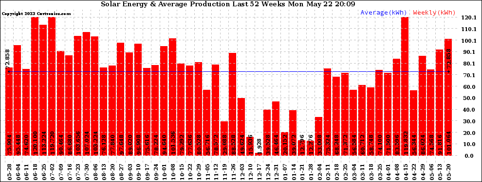 Solar PV/Inverter Performance Weekly Solar Energy Production Last 52 Weeks