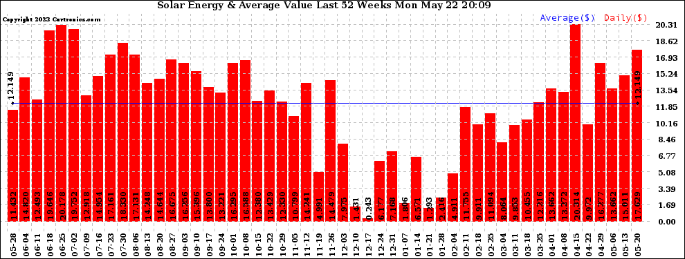 Solar PV/Inverter Performance Weekly Solar Energy Production Value Last 52 Weeks