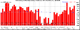 Milwaukee Solar Powered Home WeeklyProduction52ValueRunningAvg