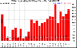 Milwaukee Solar Powered Home WeeklyProductionValue