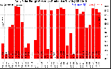 Solar PV/Inverter Performance Daily Solar Energy Production