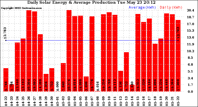 Solar PV/Inverter Performance Daily Solar Energy Production