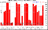 Solar PV/Inverter Performance Daily Solar Energy Production Value