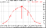 Solar PV/Inverter Performance Daily Energy Production Per Minute