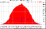 Solar PV/Inverter Performance Grid Power & Solar Radiation