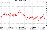 Solar PV/Inverter Performance Grid Voltage