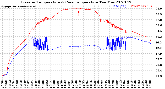 Solar PV/Inverter Performance Inverter Operating Temperature