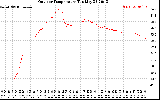 Solar PV/Inverter Performance Outdoor Temperature