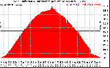 Solar PV/Inverter Performance Solar Radiation & Day Average per Minute