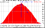 Solar PV/Inverter Performance Solar Radiation & Effective Solar Radiation per Minute